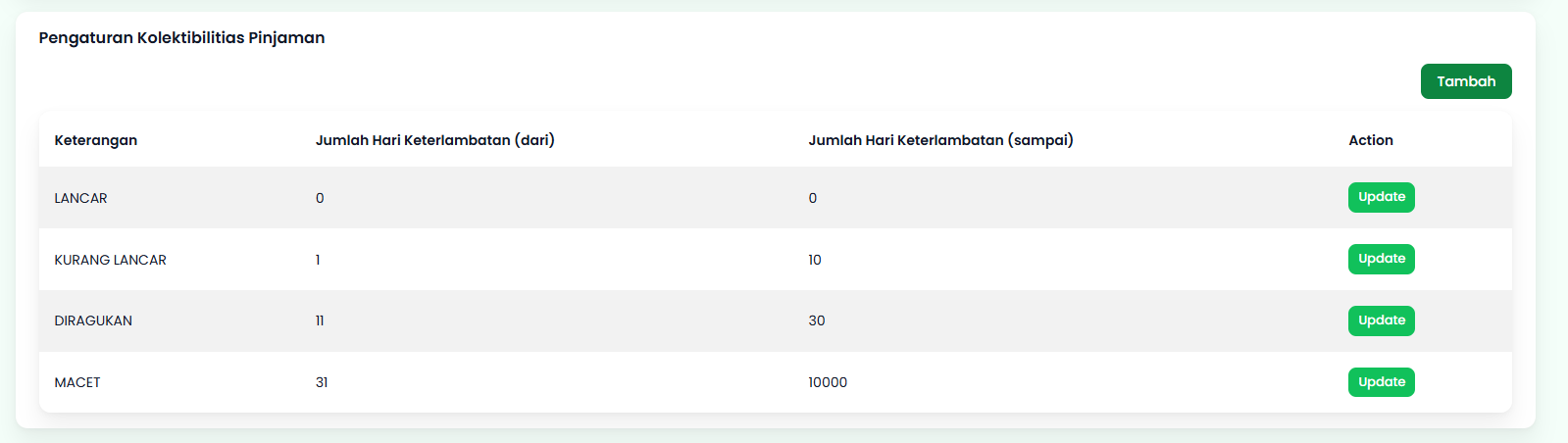 Pengaturan Kolektibilitas Pinjaman